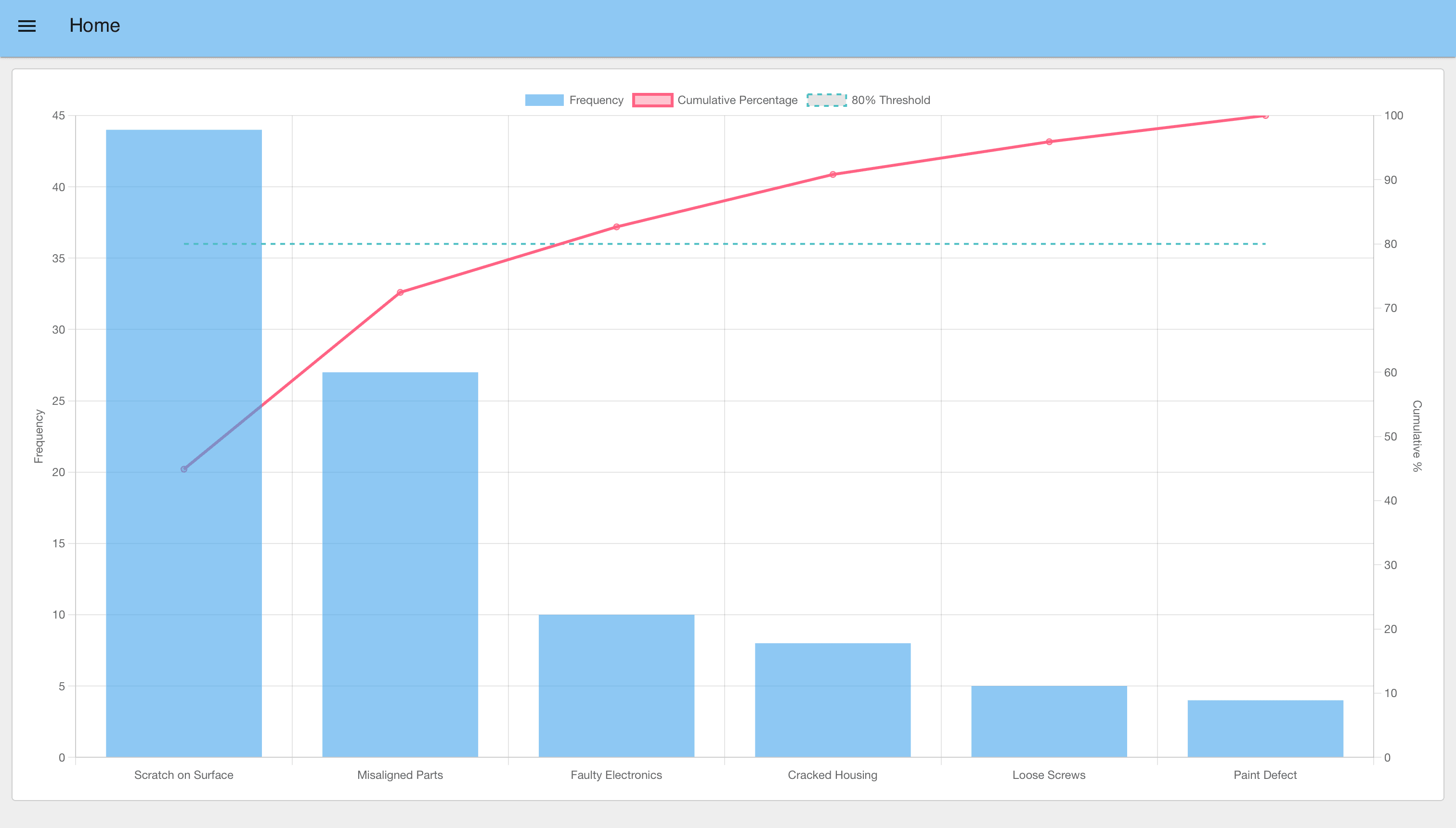 Pareto Chart showing defect categories in manufacturing with bars for scratches, cracks, color issues, and other defects, alongside a cumulative percentage line.